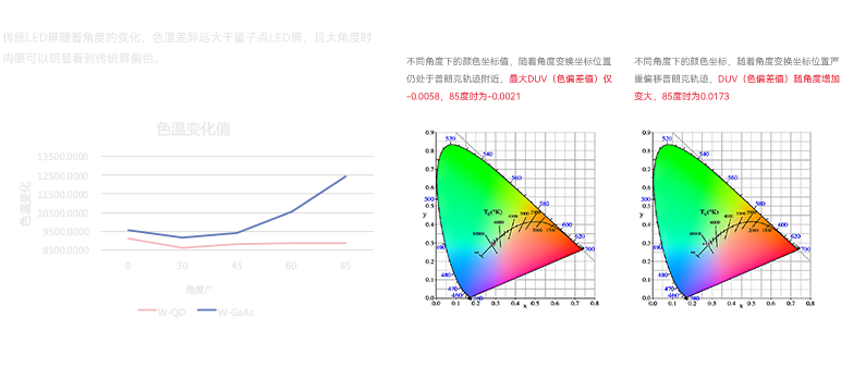 量子点直显大屏大角度色温变动更幼