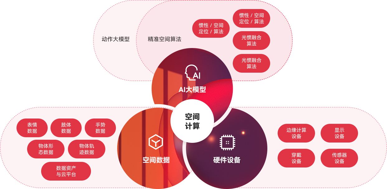 “一体三核”能力布局及发展战术，全面发力AI与空间推算。